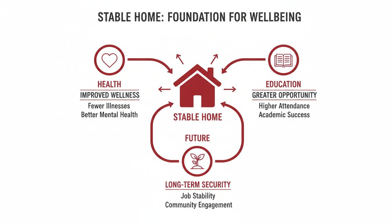 importance of stable housing for children