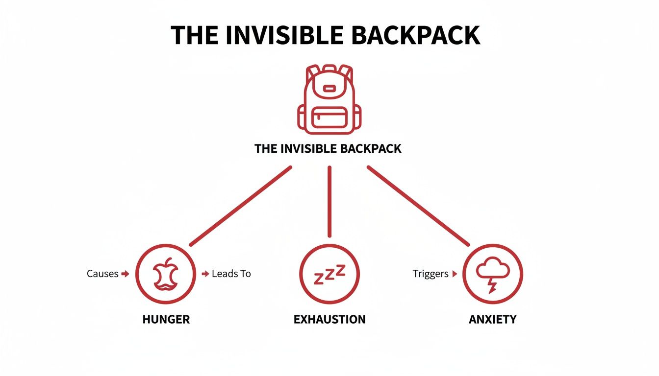 school challenges for homeless children